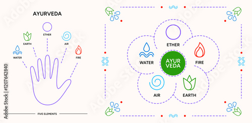 Ayurveda five energies on a hand palm infographic vector illustration poster. Indian alternative medicine. Ayurvedic human body types system, information illustration