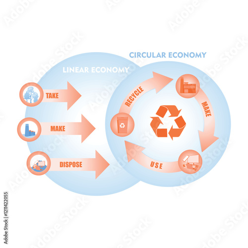 Linear economy and circular economy concepts for sustainable resource management.