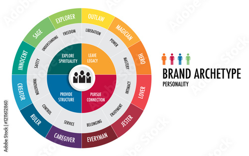 Brand archetypes guiding visual and verbal identity, consumer marketing audience.