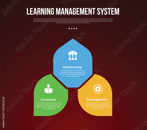 LMS learning management system infographic template with cycle circular leaf shape spreading direction with dark background style with 3 point for slide presentation