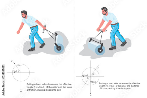 why Pulling a Roller Is Easier Than Pushing. Understanding Friction and Force Dynamics.Physics concept.