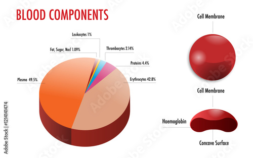 blood component metabolism, fat lipid and blood protein
