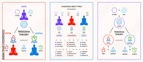 Tridosha theory ayurvedic human body types system poster design. Ayurveda doshas infographic vector illustration. Vata, pitta, kapha doshas and five elements of ayurveda, Indian alternative medicine, 