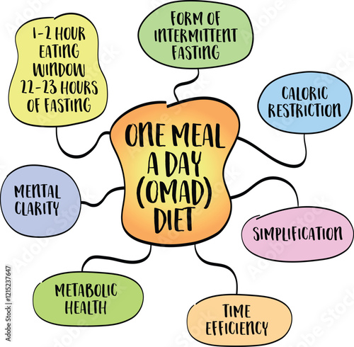 One Meal a Day (OMAD) diet, a form of intermittent fasting. Mind map infographics sketch.