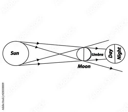 Science of hand drawn vector diagram of  Occurrence of Lunar Solar Eclipse outline.