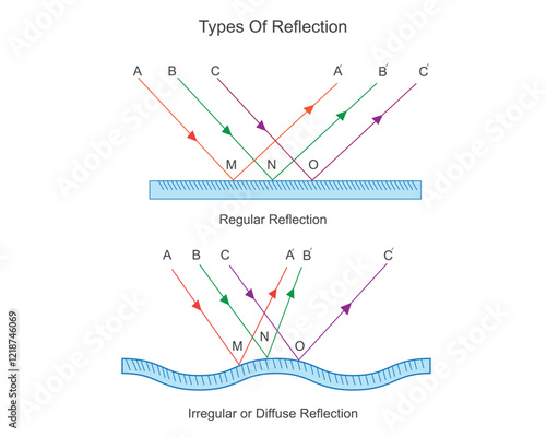 Regular reflection and irregular reflection of light, physics vector illustration,Reflection of light is the simple phenomenon of the light bouncing back after falling on an object. 