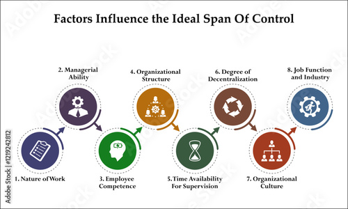 Eight factors that influence the ideal span of control. Infographic template with icons and description placeholder