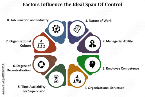 Eight factors that influence the ideal span of control. Infographic template with icons and description placeholder