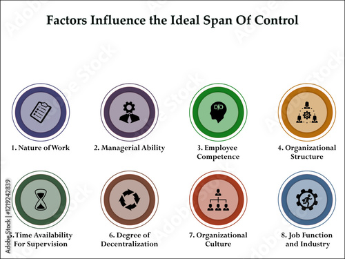 Eight factors that influence the ideal span of control. Infographic template with icons and description placeholder