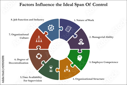 Eight factors that influence the ideal span of control. Infographic template with icons and description placeholder
