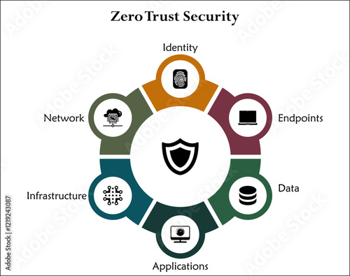 Zero trust security - identity, endpoints, data, applications, infrastructure, network. Infographic template with icons and description placeholder