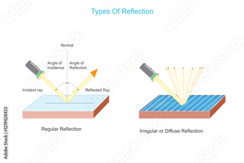 Regular reflection and Irregular reflection of light.Physics concept.