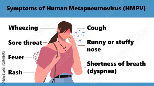 Human metapneumovirus (HMPV) symptoms infographic poster. Symptoms of human metapneumovirus include cough, fever, runny or stuffy nose, and sore throat. Concept of awareness. Vector Not AI generated