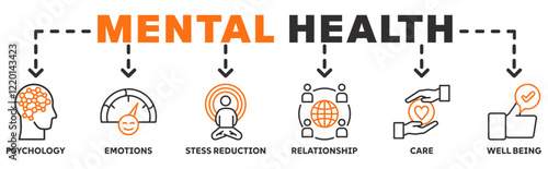 Mental Health banner web icon vector illustration concept with icon of psychology, emotions, stess reduction, relationship, care, well being 