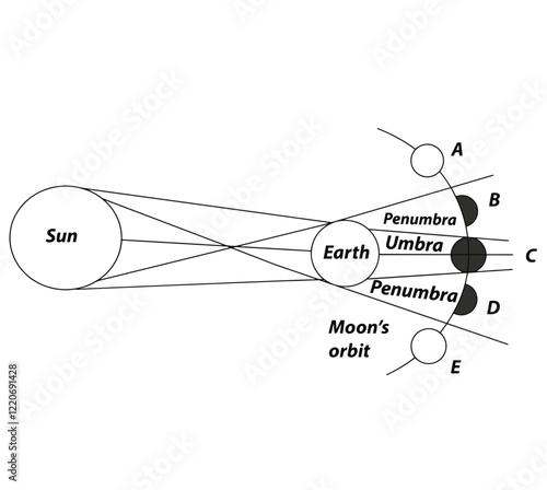 Science of hand drawn vector Occurrence of Lunar Eclipse diagram outline.