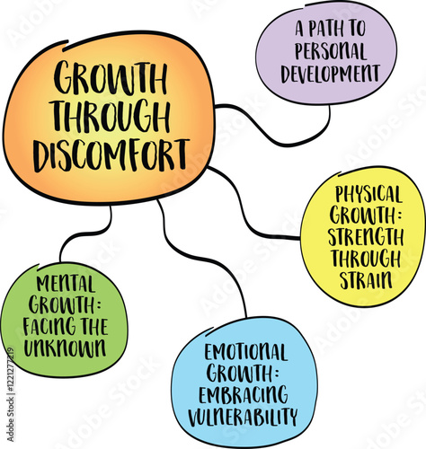 Growth through discomfort - physical exertion, emotional challenges, or intellectual struggles forces you to adapt, develop resilience, and expand your capabilities Mind map infographics sketch.