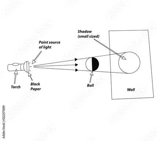 Science of Shadow formed by a point source of light having object placed at a far place outline diagram.