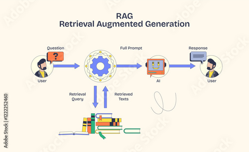 RAG illustrates data flow with AI, users, and books, emphasizing retrieval and generation. Neubrutalism style diagram.