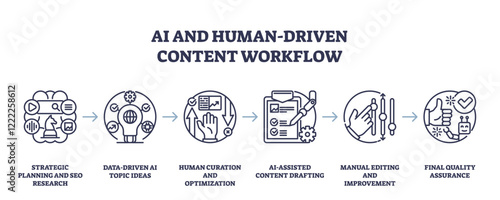 AI and human collaboration in content creation, key objects, gears, human figure, document. Outline diagram.