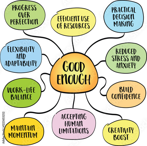 Good enough, a mindset that encourages letting go of perfectionism and embracing practicality, efficiency, and balance. Infographics sketch.