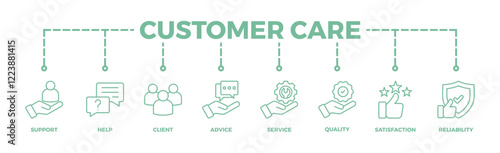 Customer care banner web icon vector illustration concept for customer support and telemarketing service with an icon of help, client, advice, chat, service, reliability, quality, and satisfaction