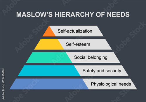 Maslow pyramid hierarchy of needs, motivation model growth triangle symbol, chart vector illustration.