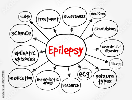 Epilepsy is a central nervous system (neurological) disorder, mind map text concept background