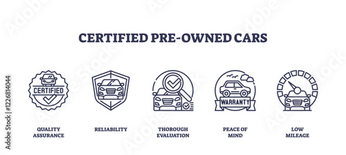 Certified pre-owned cars icons depict quality assurance, reliability, and warranty. Outline icons set.