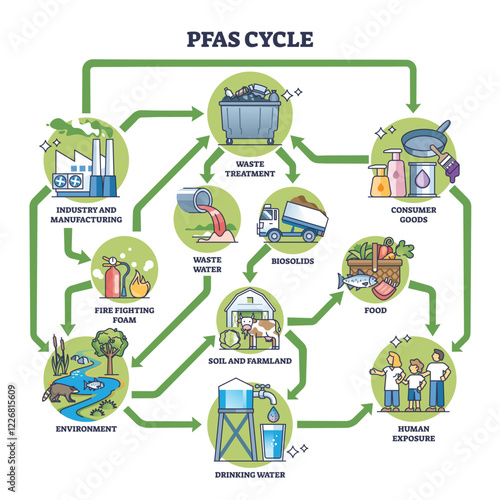 PFAS cycle diagram shows the flow from industry to human exposure, highlighting waste treatment and drinking water. Outline diagram.