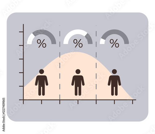 Bell curve with human icons at three segments indicating data distribution and percentages. Ideal for analysis, demographics, research, data science, reports, education, surveys. Flat color icon