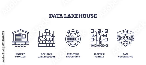 Data lakehouse concept with unified storage, real-time processing, and data governance. Outline icons set.