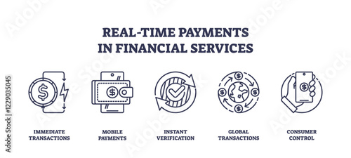 Real-time payments in financial services are depicted with icons of transactions, mobile payments, and global transactions. Outline icons set.