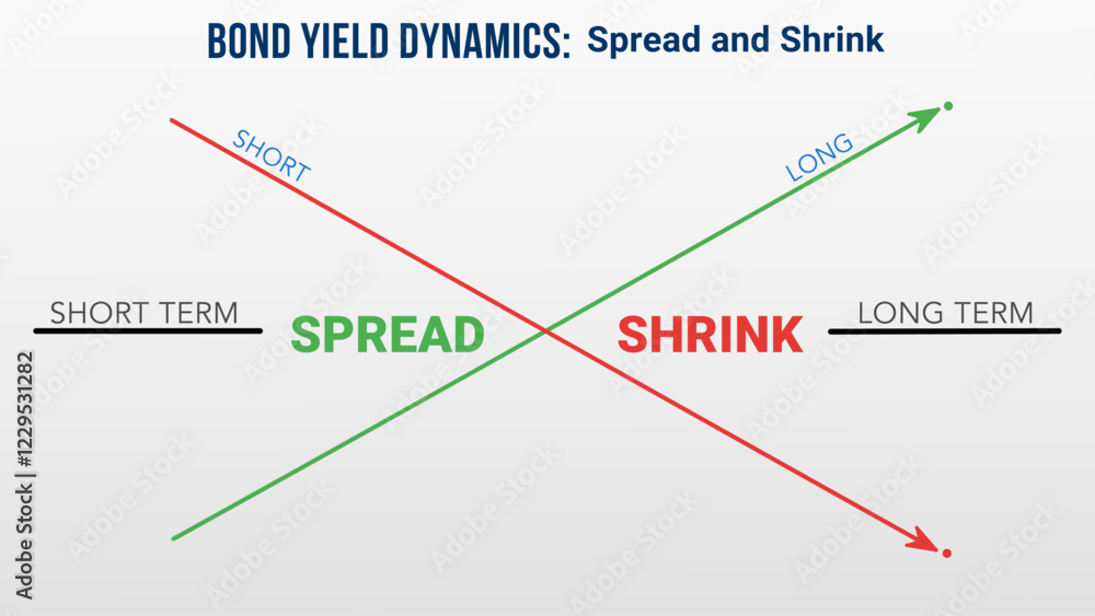 Diagram illustrating how short-term and long-term bond yields intersect, with the green line rising and the red line descending, labeled Spread and Shrink to highlight differing Diagram illustrating how short-term and long-term bond yields intersect, with the green line rising and the red line descending, labeled Spread and Shrink to highlight differing