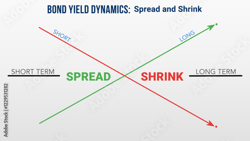 Diagram illustrating how short-term and long-term bond yields intersect, with the green line rising and the red line descending, labeled Spread and Shrink to highlight differing 