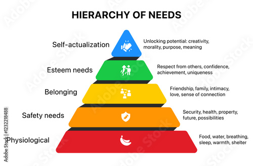 Maslow pyramid hierarchy of needs motivation, self actualization, esteem needs, belonging, safety needs and physiological