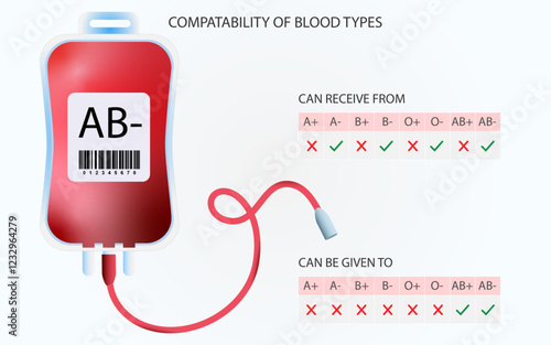AB- blood types compatibility chart template, AB- negative blood group compatibility chart
