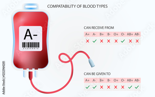 A- blood types compatibility chart template, A- negative blood group compatibility chart