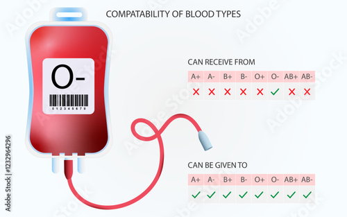 O- blood types compatibility chart template, O negative blood group compatibility chart