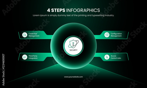 Creative 4-step infographic template with neon green elements on a dark background, focusing on security concepts like credential management, configuration, and access control, easy to use & editable.