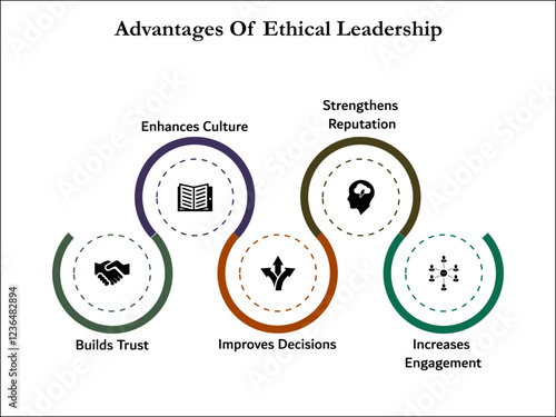 Five advantages of Ethical Leadership - Builds trust, enhances culture, Improves decision, strengthens reputation, Increases engagement. Infographic template with icons