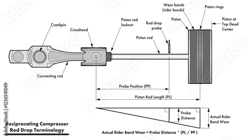 Reciprocating compressor drawing showing rod drop terminology, crankshaft, connecting rod, crosshead, piston rod, piston, wear bands, proximity probe, and piston rings