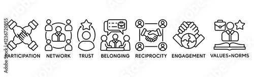 Social capital include such things as interpersonal relationships, a shared sense of identity, a shared understanding, shared norms, shared values, trust, cooperation, and reciprocity.