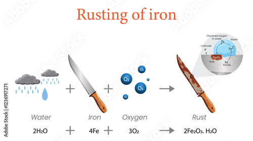 Illustration of Rusting Process Diagram Showing Rust Formation on a Knife
