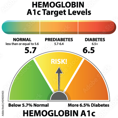 Hemoglobin A1c Levels Chart