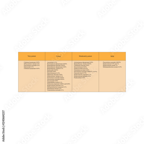 Table of topical corticosteroid potency - from very potent to mild - pharmacological drug potency chart.