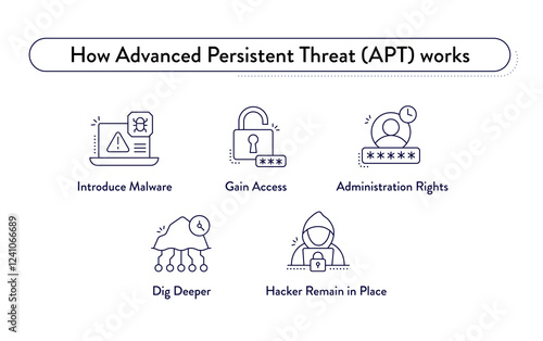 Advanced Persistent Threat (APT) Lifecycle Diagram: Malware, Access, Control, Persistence, Cybersecurity, Attack Stages, Threat Model. Understanding APT Threats.