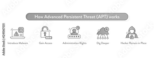 Vászonkép How Advanced Persistent Threat (APT) Works – Cyber Attack Infographic with Malwa