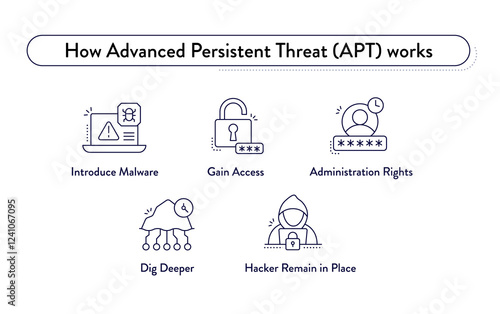 Fényképezés Advanced Persistent Threat (APT) Lifecycle Diagram: Malware, Access, Control, Persistence, Cybersecurity, Attack Stages, Threat Model