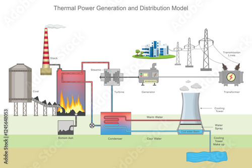 A coal-based thermal power generation and distribution model illustrating electricity production from coal combustion, steam turbines, generators, and power transmission to the grid