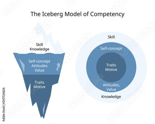 The Iceberg Model of Competency from skill, knowledge, self concept, Traits, Motive